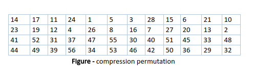 Permutaion Choice table